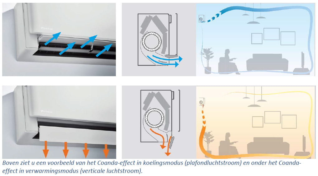 Boven ziet u een voorbeeld van het Coanda-effect in koelingsmodus (plafondluchtstroom) en onder het Coandaeffect in verwarmingsmodus (verticale luchtstroom).