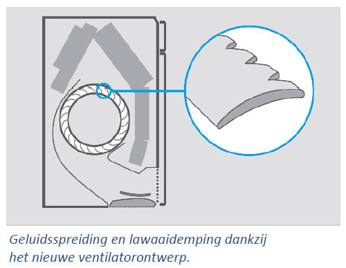 Geluidsspreiding en lawaaidemping dankzij het nieuwe ventilatorontwerp.